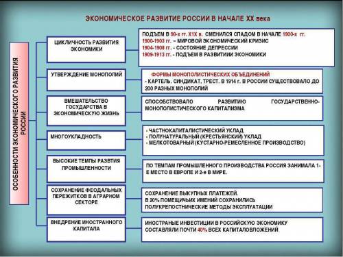 Сделать таблицу по . развитие россии в начале 20 века.1 уровень развития страны в начале 20 века 2 п