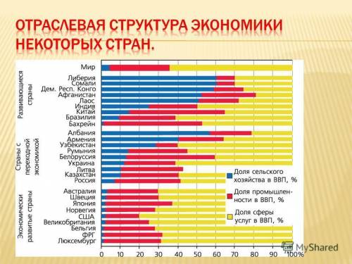 Для каких государств по уровню социально- развития характерна более высокая доля сферы услуг в струк