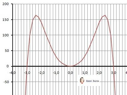 Уравнение (x^4-9x^2)*(-x^2-3)больше или равно 0