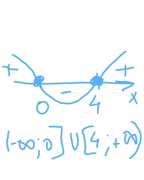 Решите неравенство 4x-x^2меньше либо равно 0