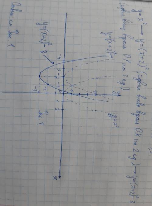 Постройте график функций y=(x+2)²-3