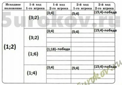Построить дерево или составить таблицу по данным два игрока играют в следующую игру.перед ними лежат