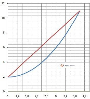 Y=x^2-2x+3 y=3x-1 найти площадь между параболой и прямой