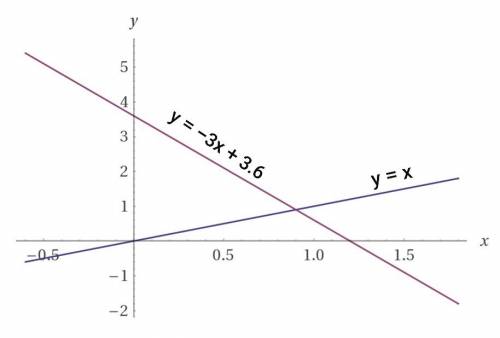 Пересекаются ли графики функции y=x и y=-3x+3,6