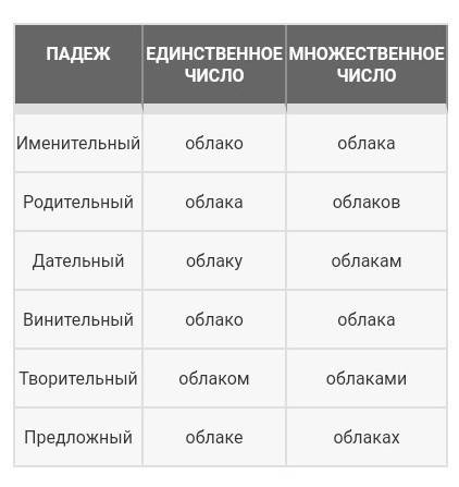 Измените слова по падежам: ветер, цветок, девочка, мышь, облако