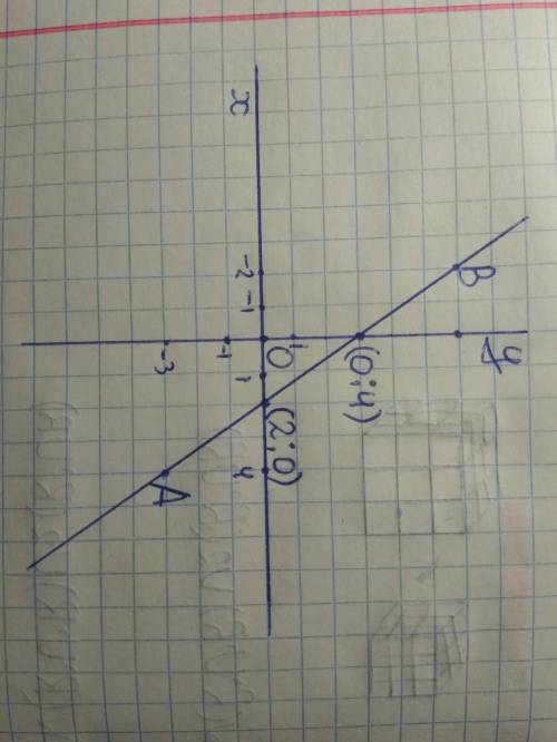 Отметьте точки a(4; -3) и b( -2; 6) проверьте у проведите прямую ab и найдите координаты точки перес