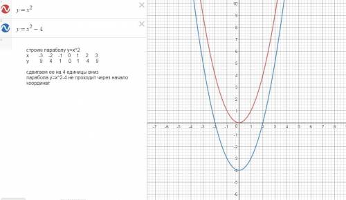 Какая из парабол y=x^2-4x или y=x^2-4 не проходит через начало координат? постройте эту параболу