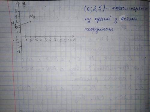 Через точки м1(-1; 2) м2(2; 3) проведенна пряма .визначити точки перетину цієї прямої з осями кордин