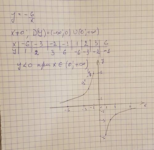 Постройте график функции y=6/x . какова область определения функции ? пру каких значениях x функция