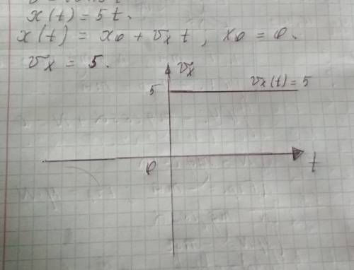 Движение одного велосипедиста задано уравнением х=5t. построить график скорости.