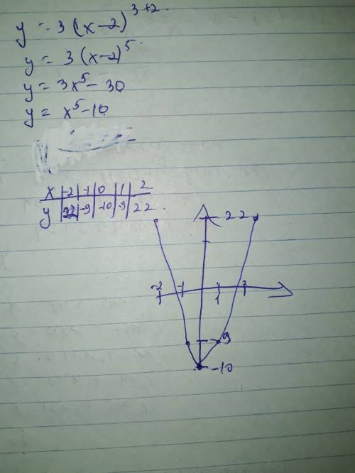 Постройте график функции у= 3(х-2) ^3 +2