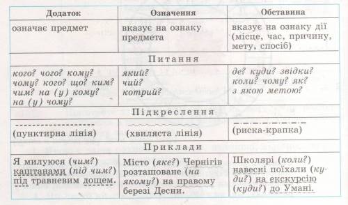 Як підкресливаються частини мови або речення?