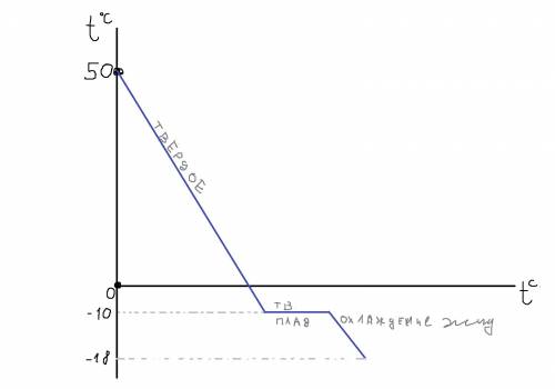 Вещество имеет температуру плавления -10 °c (минус 10 °c). небольшое количество этого вещества охлаж