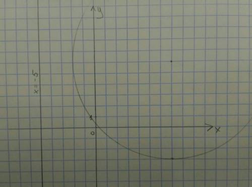 Выясните взаимное положение прямой х=-5 и окружность (x-7)^2+(y-6)^2=81