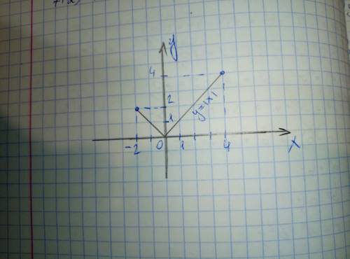 Изобразите график функции y=|x| на множестве [-2; 4]