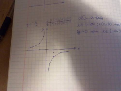 Постройте график функции у=4/х .какова область определения функции? при каких значениях х принимает