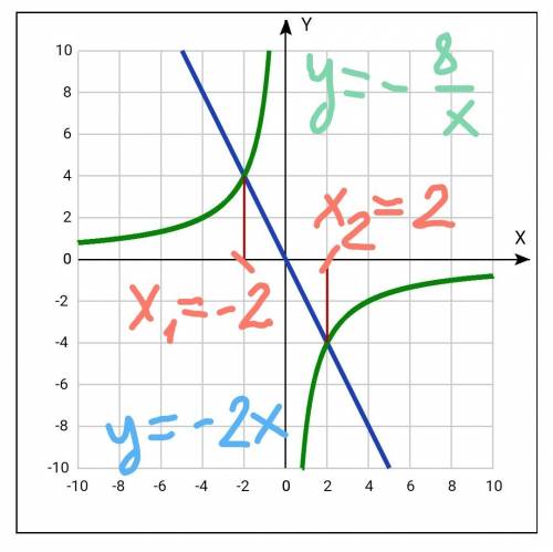 35 . найдите графически корень уравнения -2x=-8/x