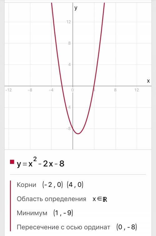 Y=x^2-2x-8 построение графика свойства и таблица,