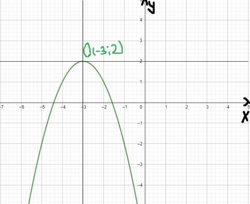 30 ! постройте параболу y=-(x+3)^2+2