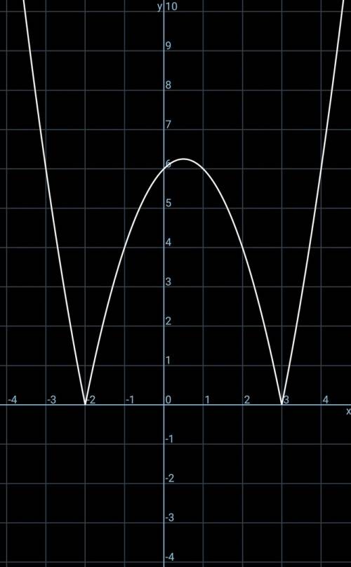 Решите полностью, если можно то с графиком y=|x²-x-6|