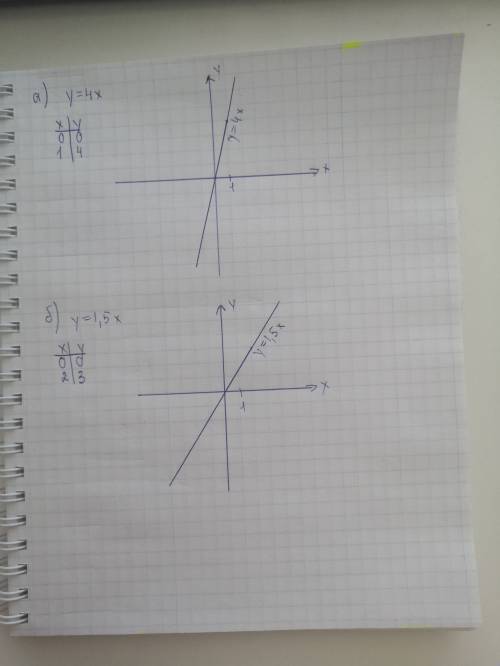 Заполните таблицу и постройте графики функций 1) a) y=4x b)y=1,5x !