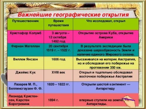 Польза карту атласа заполните таблицу важнейшие открытия путешественники годы открытия