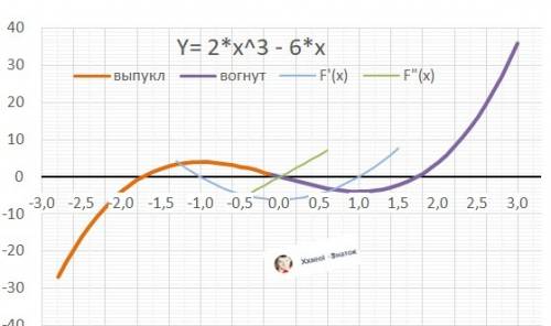 Исследовать дифференциального исчисления функцию и построить ее график. y=2x^3-6x