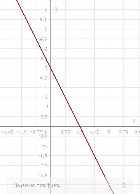 Постройке график и найдите свойства у=-2х+3