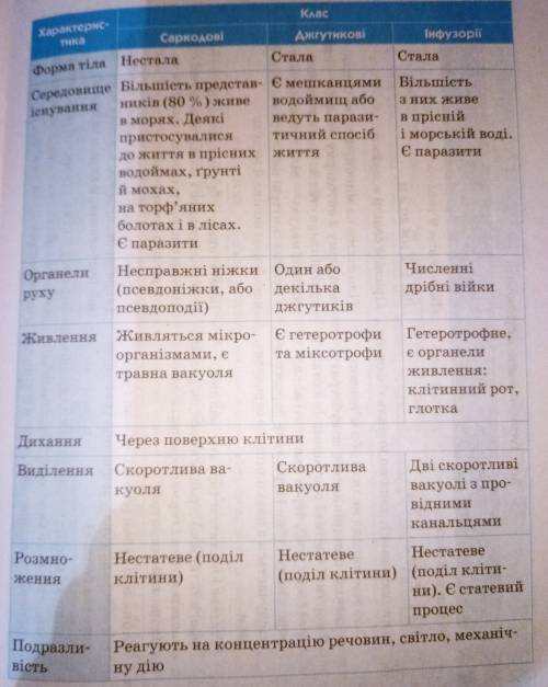 Составьте сравнительную таблицу 3-х простейших (эвглена зелёная, инфузории, амёба) . критерии сравне