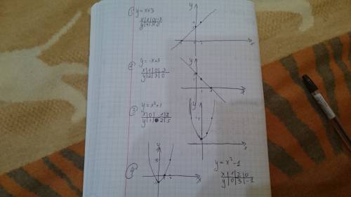 Яне шарю в матеше, я гуманитарий постройте графики функций с таблицами у=х+3 у=-х+3 у=х^2+1 у=х^2-1