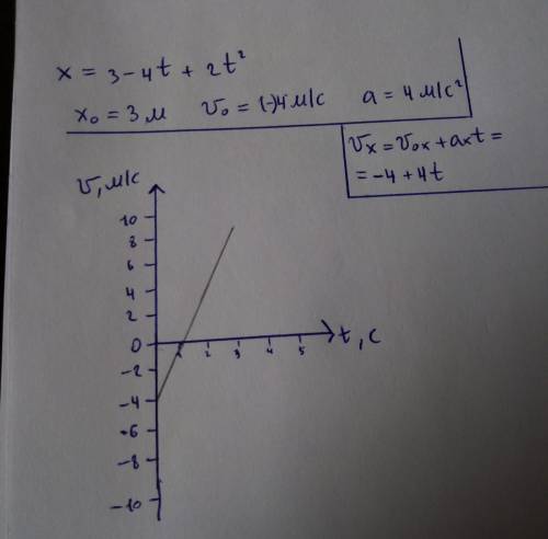 Начертите график скорости х= 3-4t+2t^2 70 .