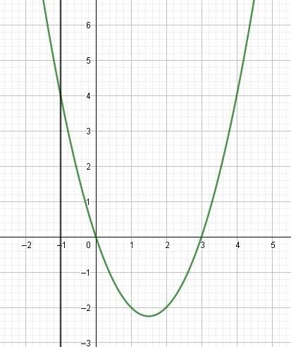 Постройте график уравнения; (x^2+2x+1)(y-x^2+3x)=0 не совсем понимаю как это делать) надо вынести y?