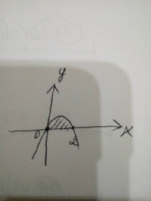 Вычислить площадь между линиями y=2x-x^2 и y=0.изобразите эту площадь графически.