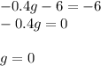 - 0.4g - 6 = - 6 \\ - 0.4g = 0 \\ \\ g = 0