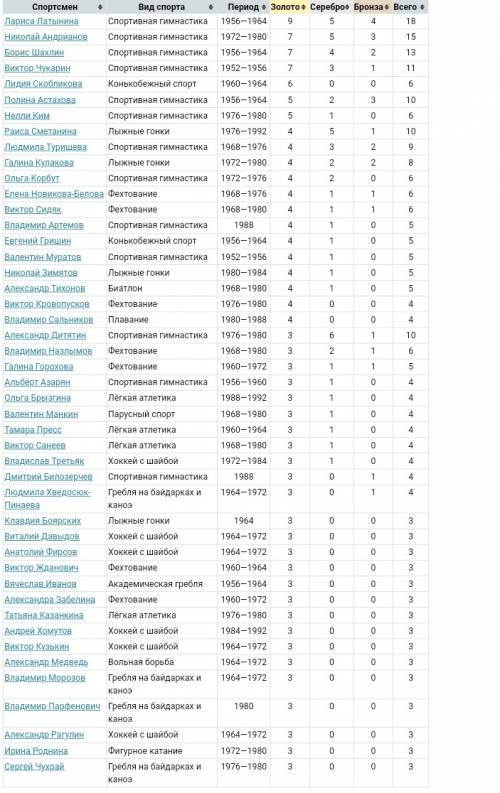 Вкаких спортивных играх спортсмены становились чемпионами на летних и зимних спортивных играх