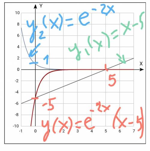 Исследовать функцию y=(x-5)/e^(2x) и схематично построить её график.