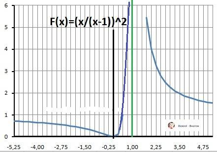 Дослідити і побудувати графік функції y=(x/x-1)^2