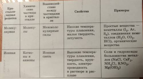 Вещество с ионной кристаллической решеткой обладает свойством