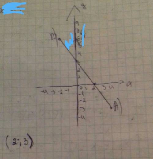 Отметьте точки a (4; -3) и b (-2; 6) проведите прямую ab найдите координаты точек пересечения этой п