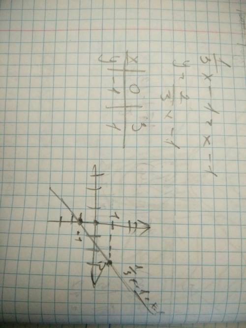 1/3х-1=х-1 у=2/3х-1 построить график функции на координатной прямой