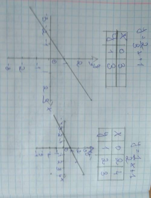 У=2/3х+1 у=-1/2х+1 построить график на координатной прямой