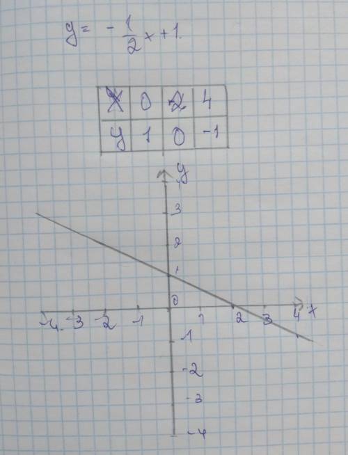 У=2/3х+1 у=-1/2х+1 построить график на координатной прямой