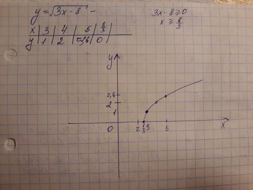 Начертите график функции y=корень из 3x-8