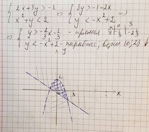 Система неравенств с двумя переменными 2х+3уъ> -1 и х^2+у < 2