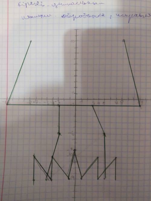 )нужно построить 2 рисунка. 1)шляпка: (8; 10) (11; -1) (-12; -1) (-8; 10). ножка: (-3; -1) (-5,-6) (