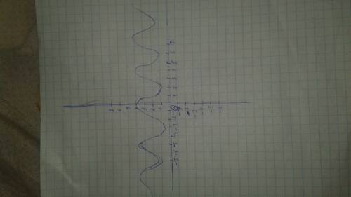 Построить график функции y=2sin(x+2)+3 и исследовать его