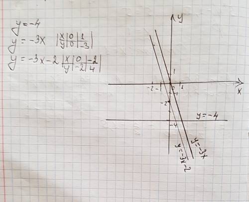 Водной системе координат постройте три графика: y=-4; y= -3x; -3x - 2 !