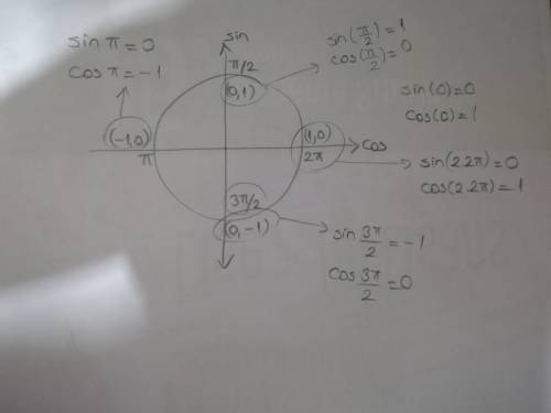 Найдите косинусы и синусы углов 0,п/2 п 3п/2 4п