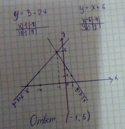 Найдите координаты точки пересечения графиков функций y = 3 - 2x и y = x + 6. координата заключена в