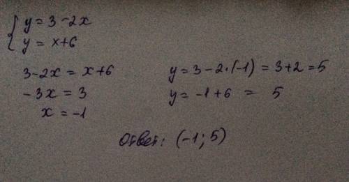 Найдите координаты точки пересечения графиков функций y = 3 - 2x и y = x + 6. координата заключена в